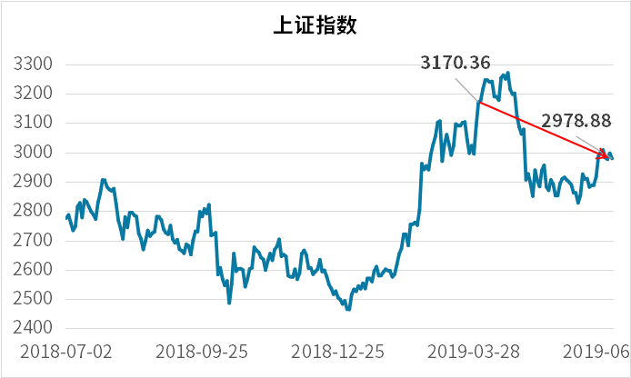 1563611845783385.png 上证指数.png