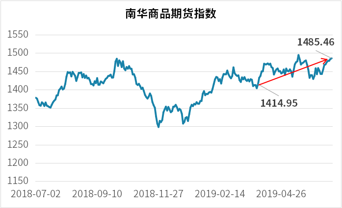 1563611861391123.png 南华商品指数.png