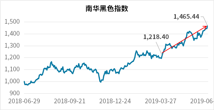 1563611876600961.png 南华黑色指数.png