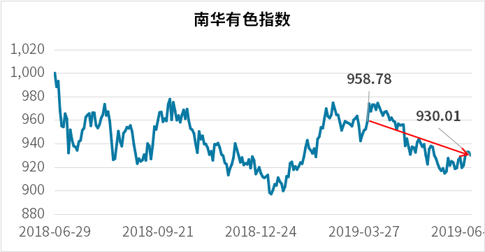 1563611887473768.png 南华有色指数.png