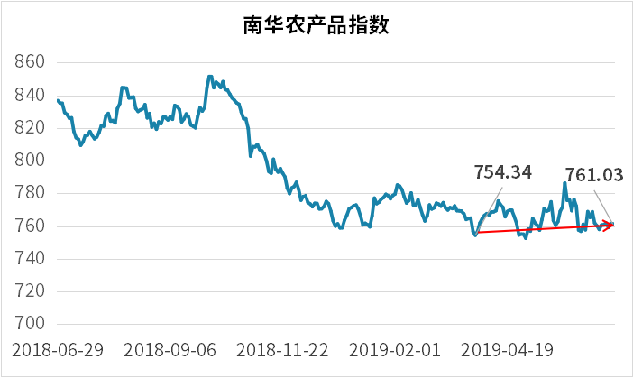 1563611906650224.png 南华农产品指数.png