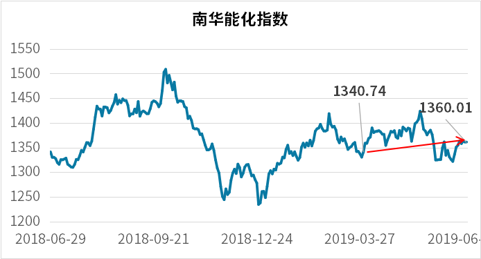 1563611919314062.png 南华能化指数.png