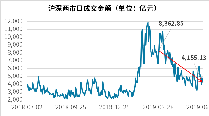 1563611932325867.png 沪深成交额.png