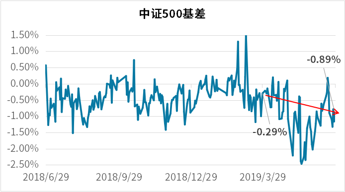 1563611962256898.png 中证500基差.png