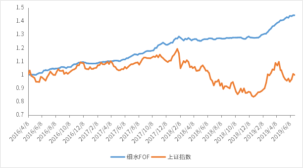 1565255106662809.png 细水FOF.png