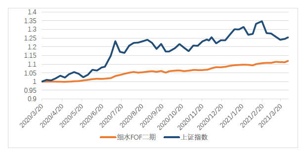 1620885840104100.png 细水FOF二期.png